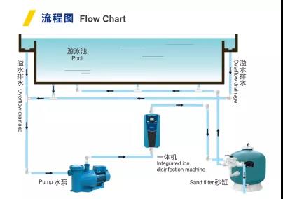 离子一体机消毒流程