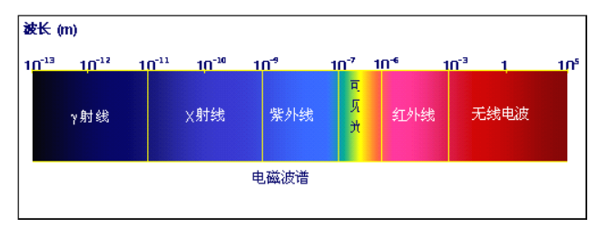 太 阳 光 谱 图